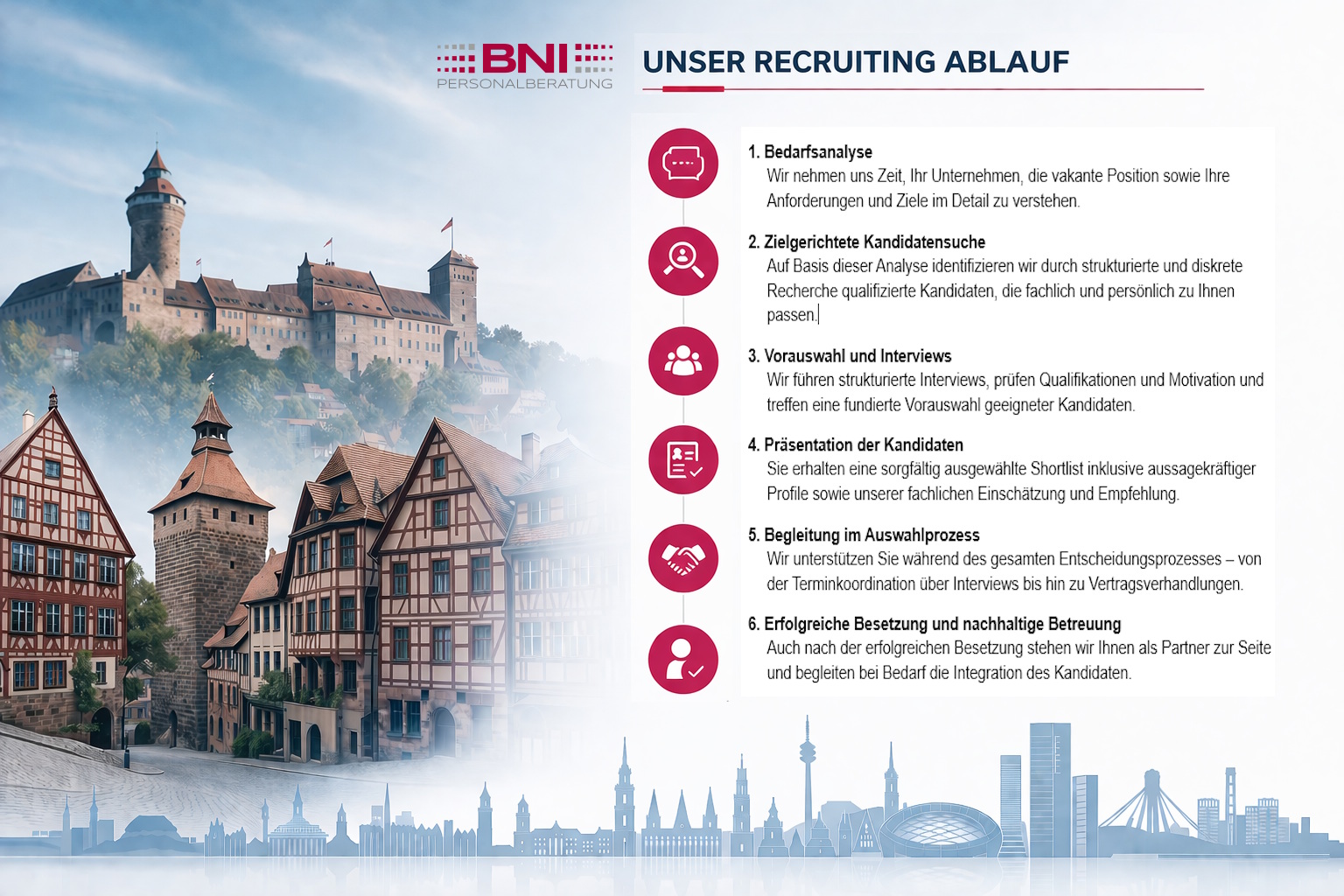 Ablauf des Recruitings bei der BNI Personalberatung GmbH