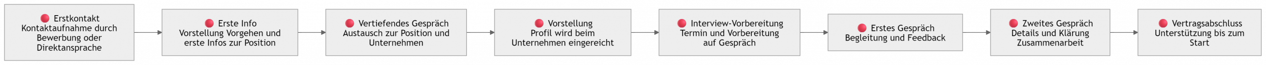 Bewerbungsprozess Ablaufdiagramm
