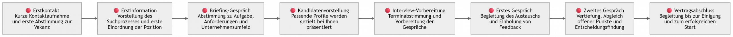 Prozessablauf Recruiting für Unternehmen